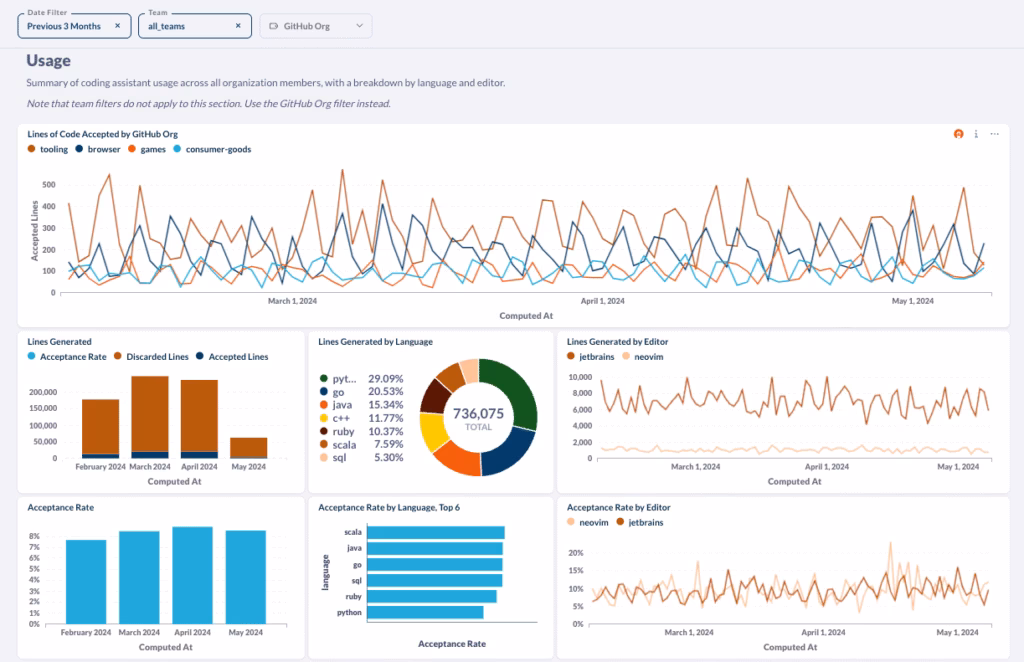 Via GitHub github copilot dashboard