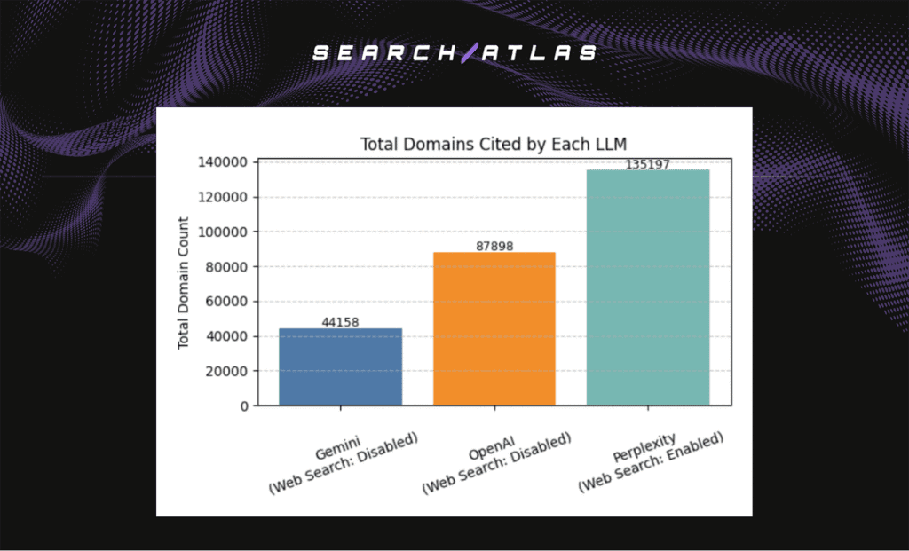 total domains cited by each LLM
