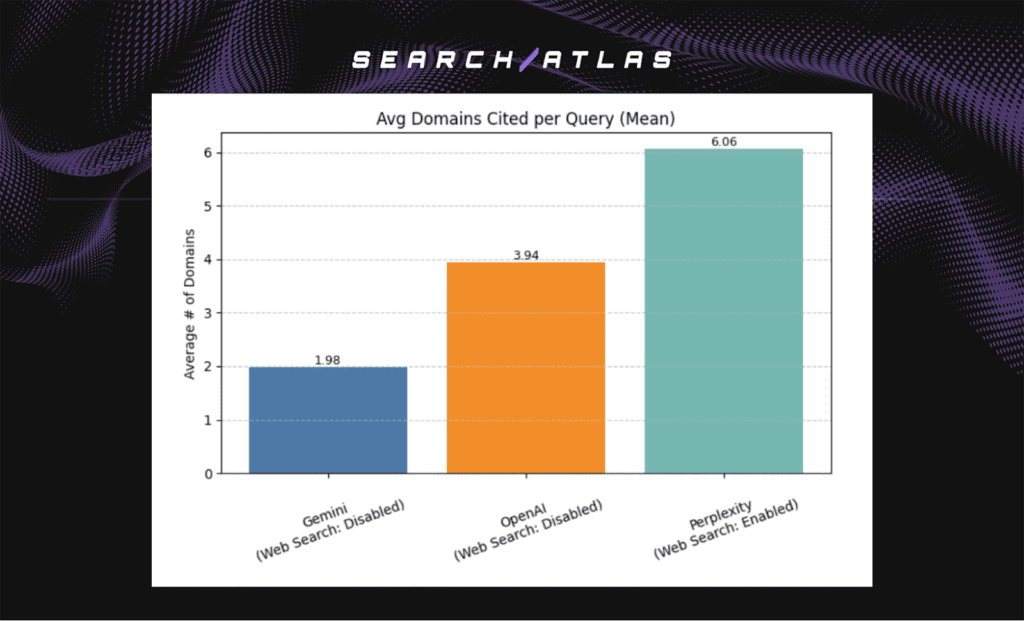 average domains cited per query (mean)