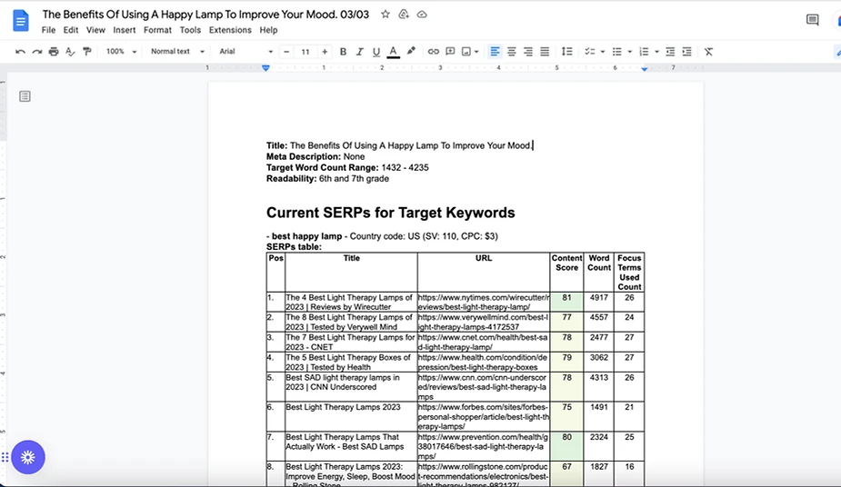 A content brief from Search Atlas exported to Google Docs. A Google Docs sheet displaying an automated SEO analysis for target keywords related to "happy lamps." The sheet includes columns for title, URL, content word count, and focus keywords. This setup helps save time and money by streamlining SEO tasks efficiently.